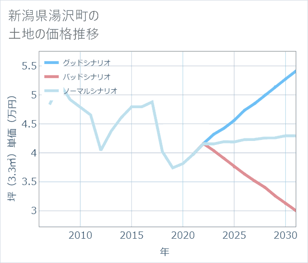 新潟県湯沢町の土地価格推移