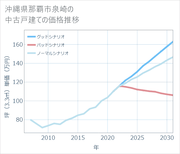 沖縄県那覇市泉崎の中古戸建て価格推移