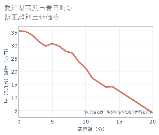 愛知県高浜市春日町の徒歩距離別の土地坪単価
