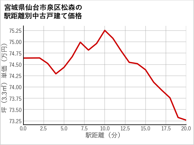 宮城県仙台市泉区松森の徒歩距離別の中古戸建て坪単価