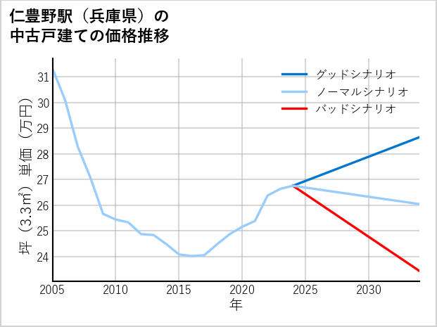 仁豊野駅（兵庫県）の中古戸建て価格推移