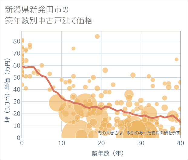 新潟県新発田市の築年数別の中古戸建て坪単価