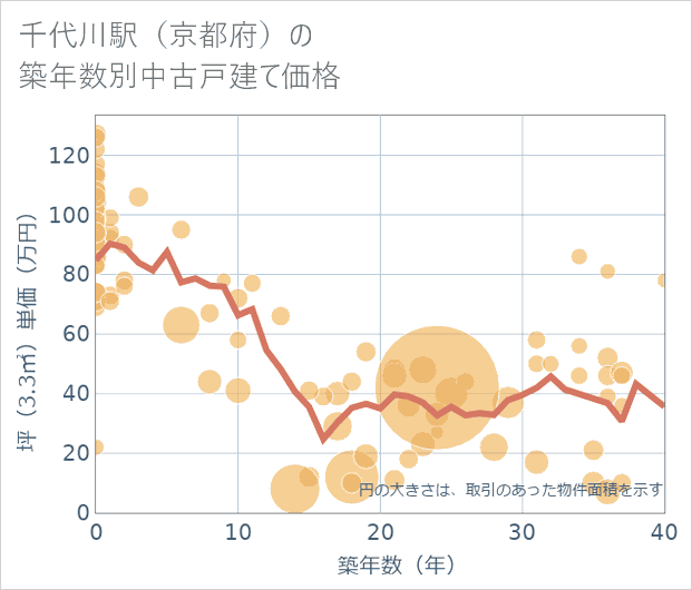 千代川駅(京都府)の築年数別の中古戸建て坪単価