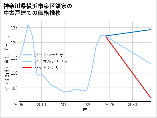 神奈川県横浜市泉区領家の中古戸建て価格推移