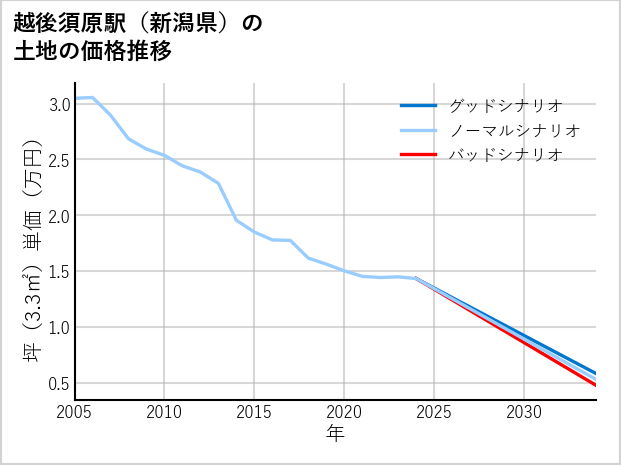 越後須原駅（新潟県）の土地価格推移