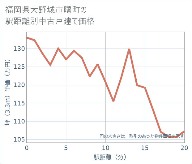 福岡県大野城市曙町の徒歩距離別の中古戸建て坪単価