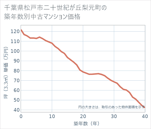千葉県松戸市二十世紀が丘梨元町の築年数別の中古マンション坪単価