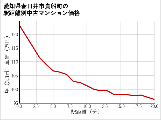 愛知県春日井市貴船町の徒歩距離別の中古マンション坪単価