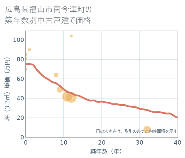 広島県福山市南今津町の築年数別の中古戸建て坪単価