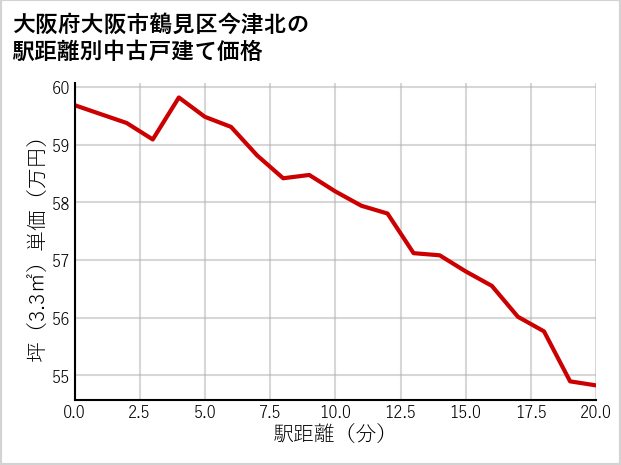 大阪府大阪市鶴見区今津北の徒歩距離別の中古戸建て坪単価