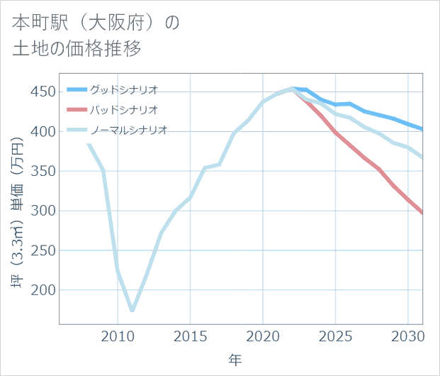 本町駅(大阪府)の土地価格推移
