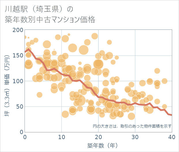 川越駅(埼玉県)の築年数別の中古マンション坪単価