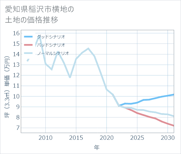 愛知県稲沢市横地の土地価格推移