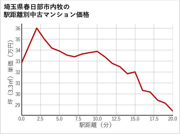 埼玉県春日部市内牧の徒歩距離別の中古マンション坪単価