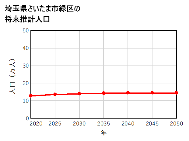 さいたま市緑区の将来推計人口
