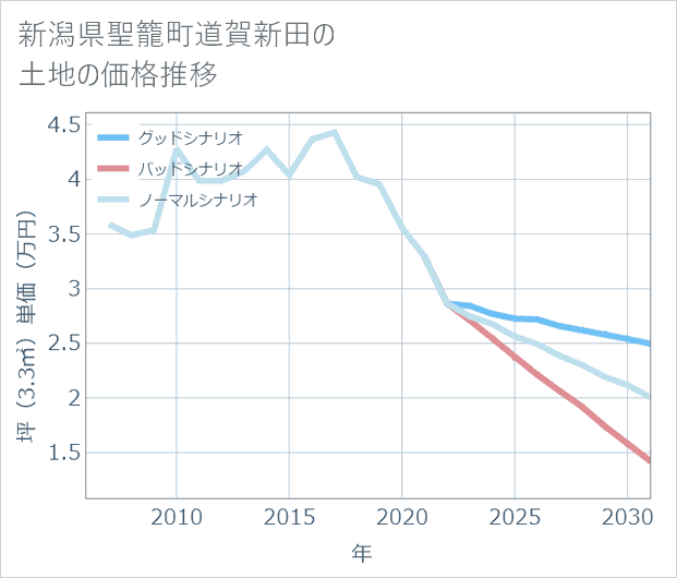 新潟県聖籠町道賀新田の土地価格推移