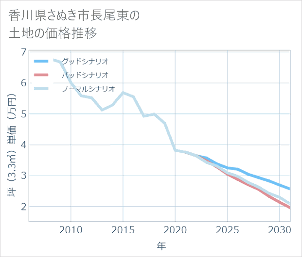 香川県さぬき市長尾東の土地価格推移
