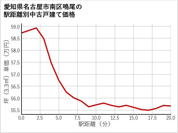 愛知県名古屋市南区鳴尾の徒歩距離別の中古戸建て坪単価