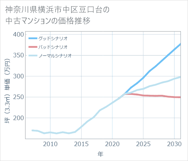 神奈川県横浜市中区豆口台の中古マンション価格推移