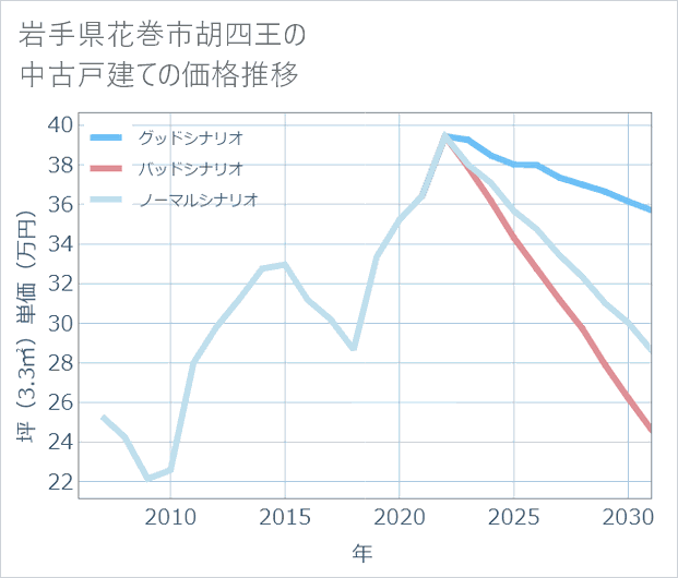 岩手県花巻市胡四王の中古戸建て価格推移