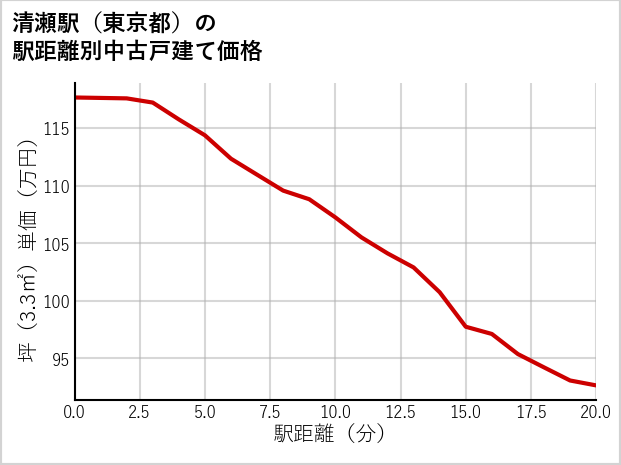 清瀬駅（東京都）の徒歩距離別の中古戸建て坪単価