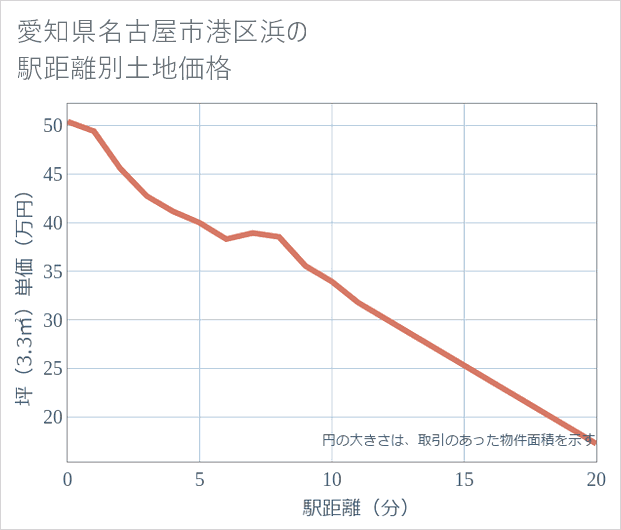 愛知県名古屋市港区浜の徒歩距離別の土地坪単価