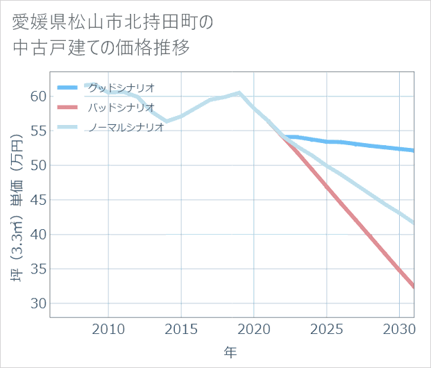 愛媛県松山市北持田町の中古戸建て価格推移