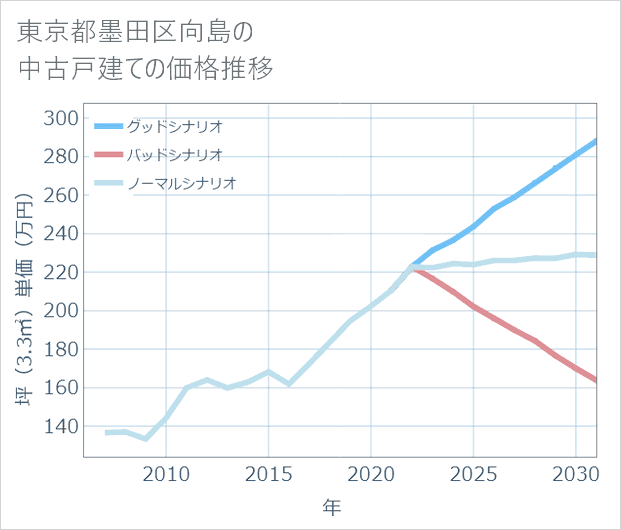 東京都墨田区向島の中古戸建て価格推移