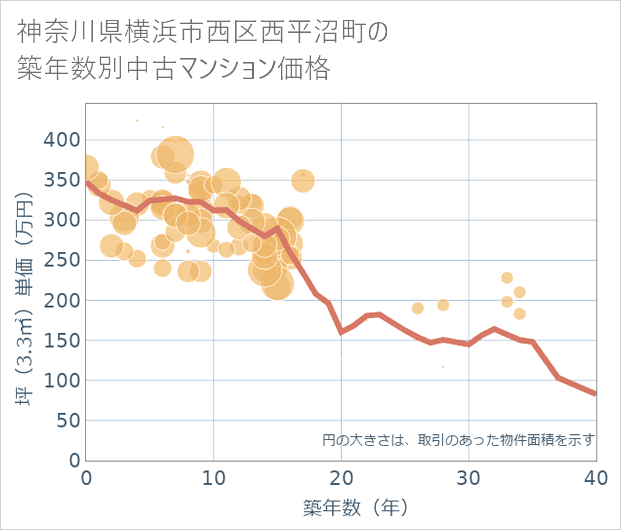 神奈川県横浜市西区西平沼町の築年数別の中古マンション坪単価