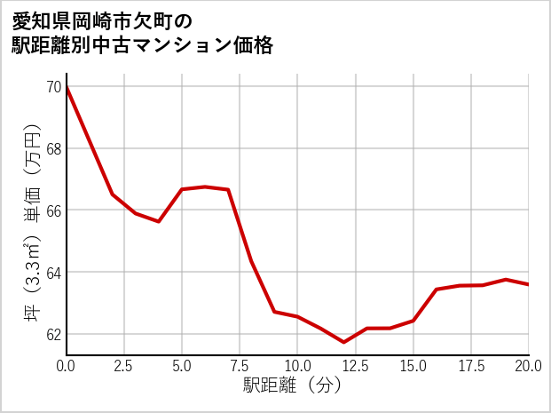 愛知県岡崎市欠町の徒歩距離別の中古マンション坪単価