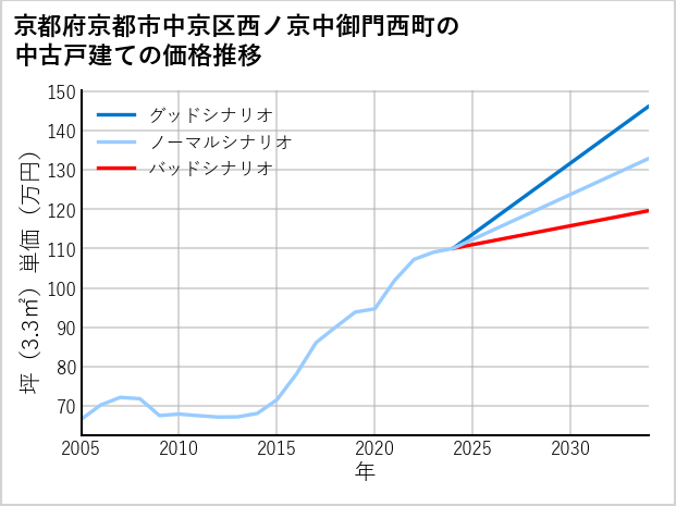 京都府京都市中京区西ノ京中御門西町の中古戸建て価格推移