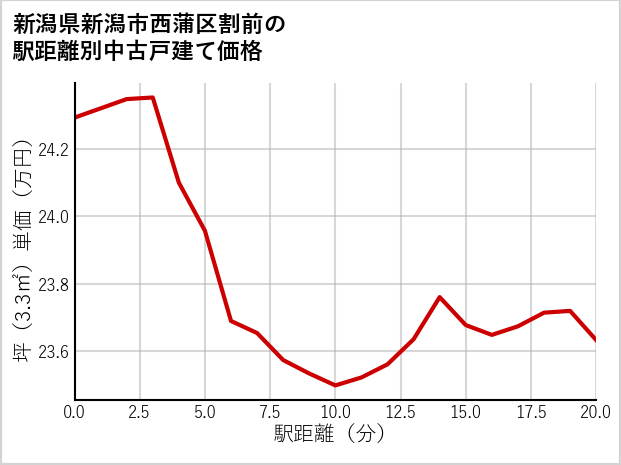 新潟県新潟市西蒲区割前の徒歩距離別の中古戸建て坪単価