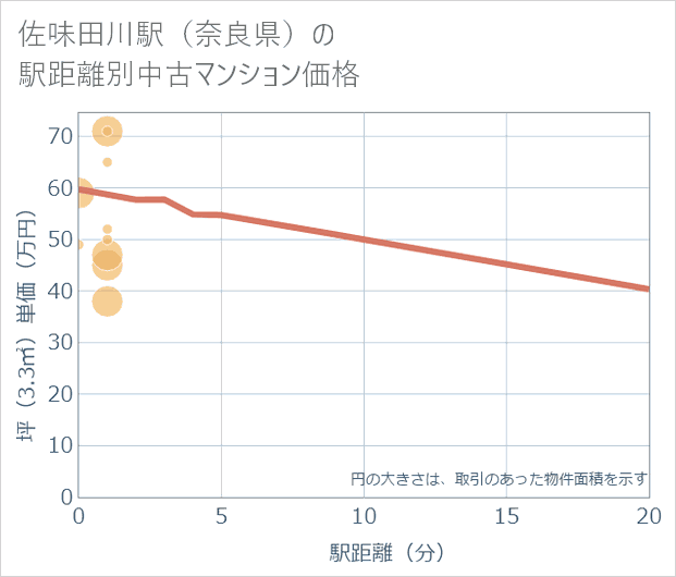佐味田川駅(奈良県)の徒歩距離別の中古マンション坪単価