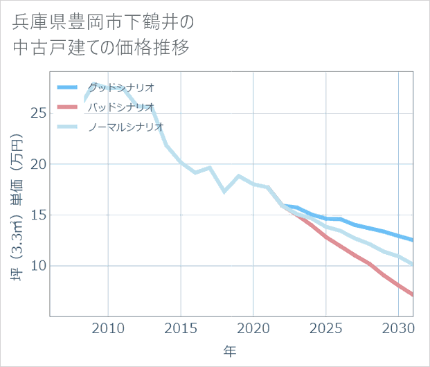 兵庫県豊岡市下鶴井の中古戸建て価格推移