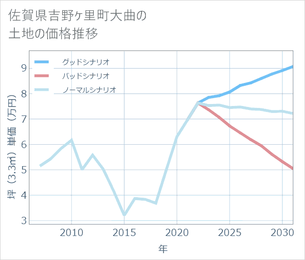 佐賀県吉野ケ里町大曲の土地価格推移