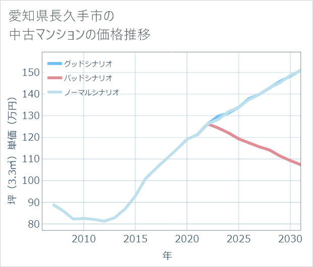 愛知県長久手市の中古マンション価格推移