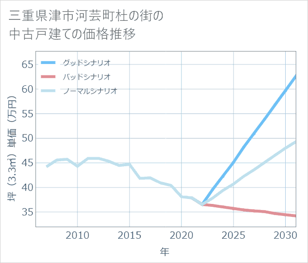 三重県津市河芸町杜の街の中古戸建て価格推移