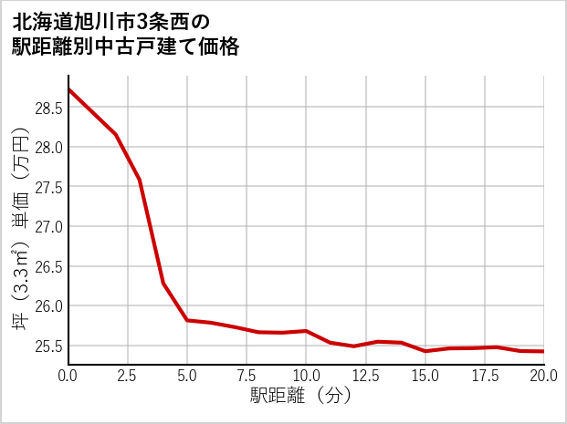 北海道旭川市3条西の徒歩距離別の中古戸建て坪単価