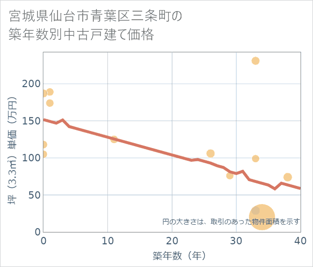 宮城県仙台市青葉区三条町の築年数別の中古戸建て坪単価