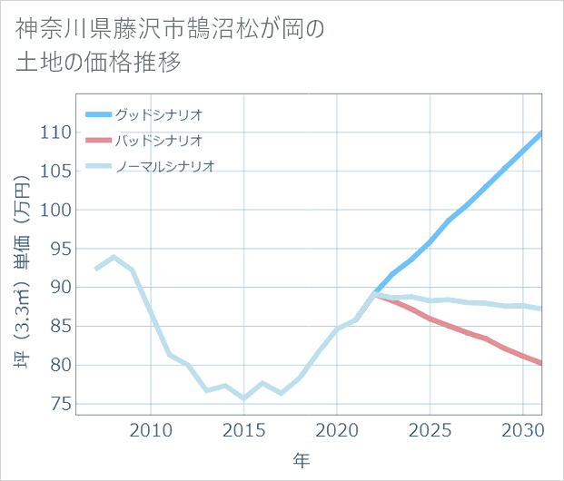 神奈川県藤沢市鵠沼松が岡の土地価格推移