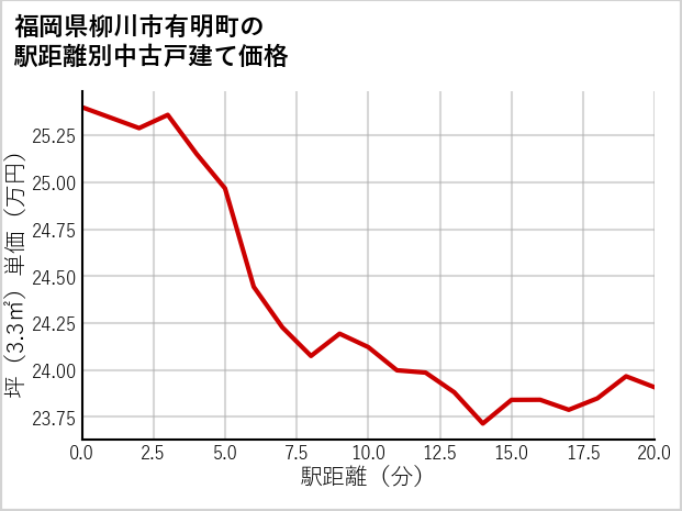福岡県柳川市有明町の徒歩距離別の中古戸建て坪単価