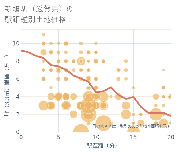 新旭駅(滋賀県)の徒歩距離別の土地坪単価