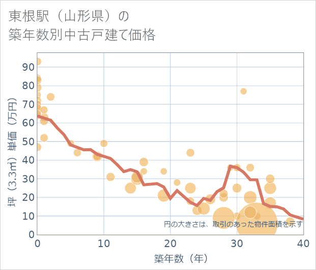 東根駅(山形県)の築年数別の中古戸建て坪単価