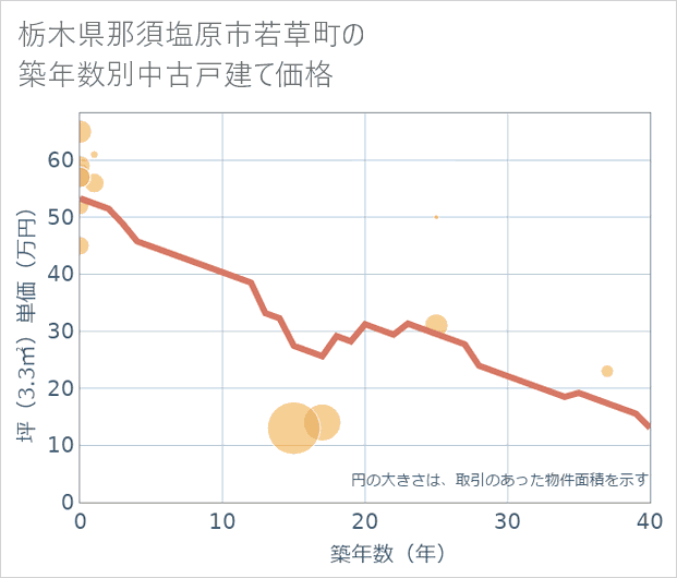 栃木県那須塩原市若草町の築年数別の中古戸建て坪単価