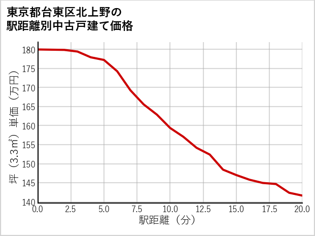 東京都台東区北上野の徒歩距離別の中古戸建て坪単価