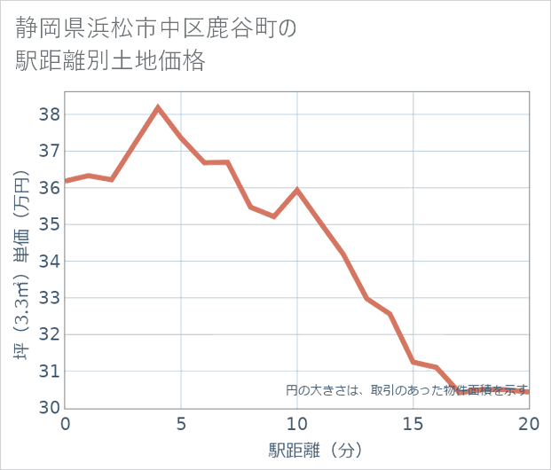 静岡県浜松市中区鹿谷町の徒歩距離別の土地坪単価