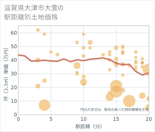 滋賀県大津市大萱の徒歩距離別の土地坪単価
