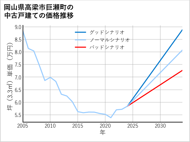 岡山県高梁市巨瀬町の中古戸建て価格推移