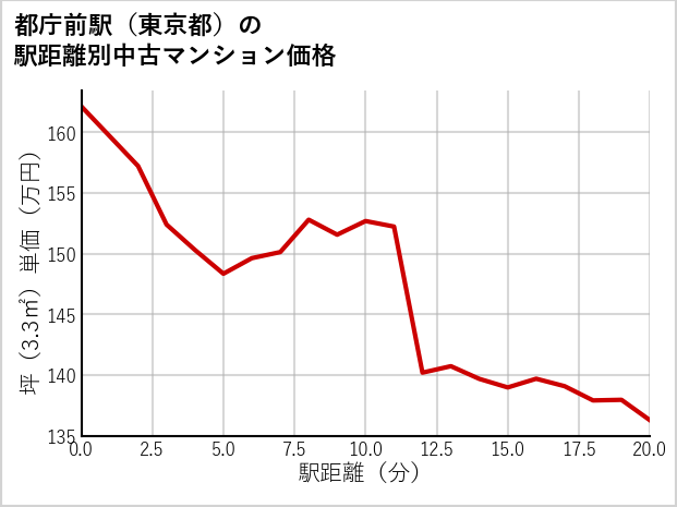 都庁前駅（東京都）の徒歩距離別の中古マンション坪単価