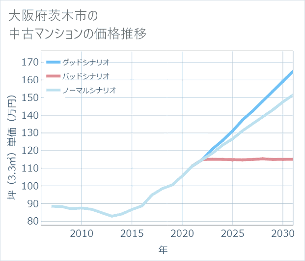 大阪府茨木市の中古マンション価格推移